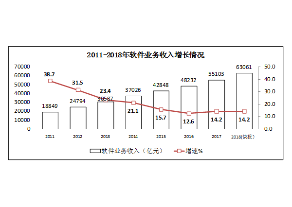 2018年軟件和信息技術服務業統計公報